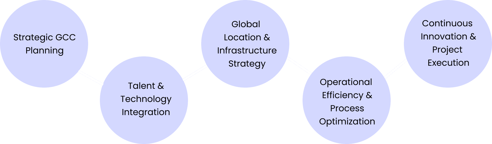 Approach to Building