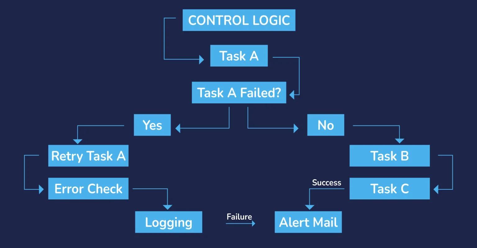 control logic