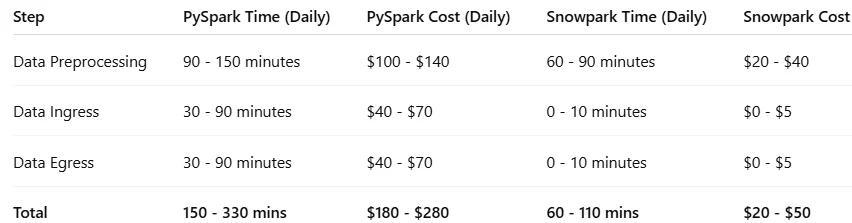 pySpark cost dashboard
