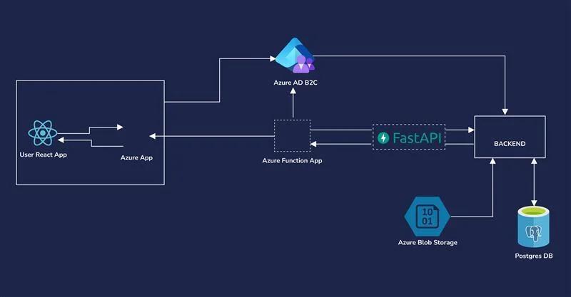 Modernizing .NET APIs to Serverless Python: How we migrated our legacy ...